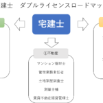 【宅建士】ダブルライセンスロードマップ!おすすめの資格13こ