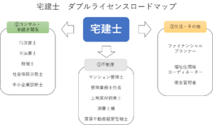 【宅建士】ダブルライセンスロードマップ!おすすめの資格13こ