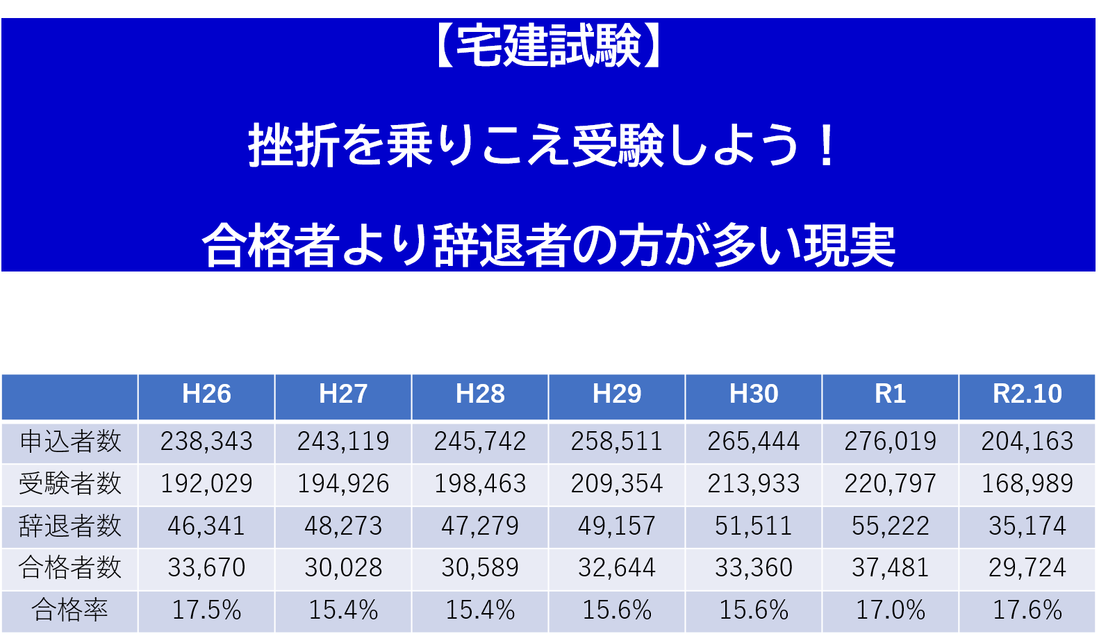 宅建は挫折を乗りこえ受験！合格者より辞退者（辞める人）が多い現実