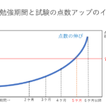 【宅建勉強】初心者が3~4ケ月は点数が伸びない理由と解決策3つ