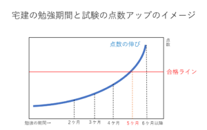 【宅建勉強】初心者が3~4ケ月は点数が伸びない理由と解決策3つ