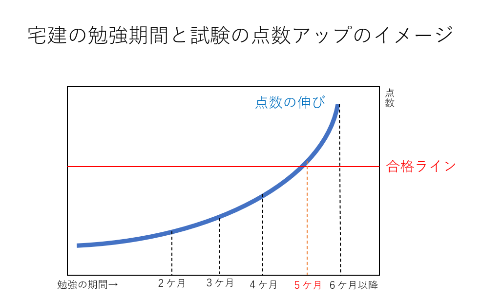 【宅建勉強】初心者が３～４ケ月は点数が伸びない理由と解決策３つ