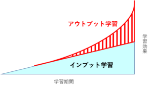 インプットとアウトプットのタイミングで宅建勉強の効果を上げる