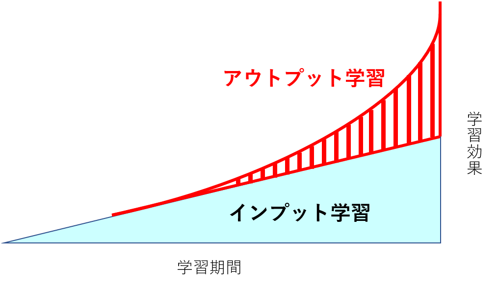 インプットとアウトプットのタイミングで宅建勉強の効果を上げる